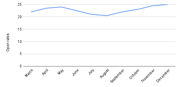 Open rates for the same email campaign excluding Jan-Feb-1